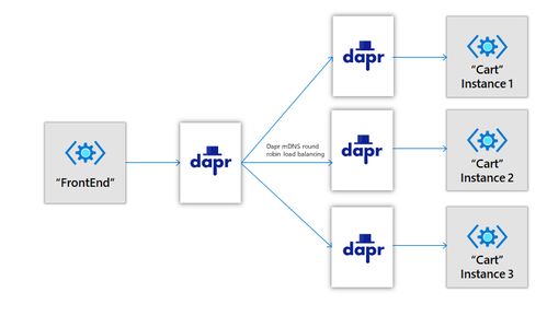 從零開始 使用Dapr簡化微服務與信息系統集成