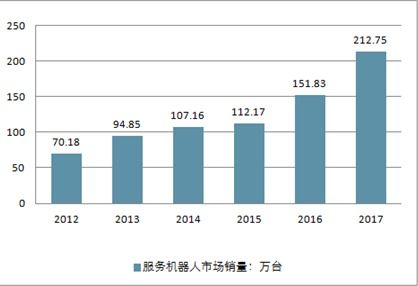 服務(wù)機(jī)器人市場(chǎng)分析 2020-2026年中國(guó)行業(yè)前景與投資戰(zhàn)略研究